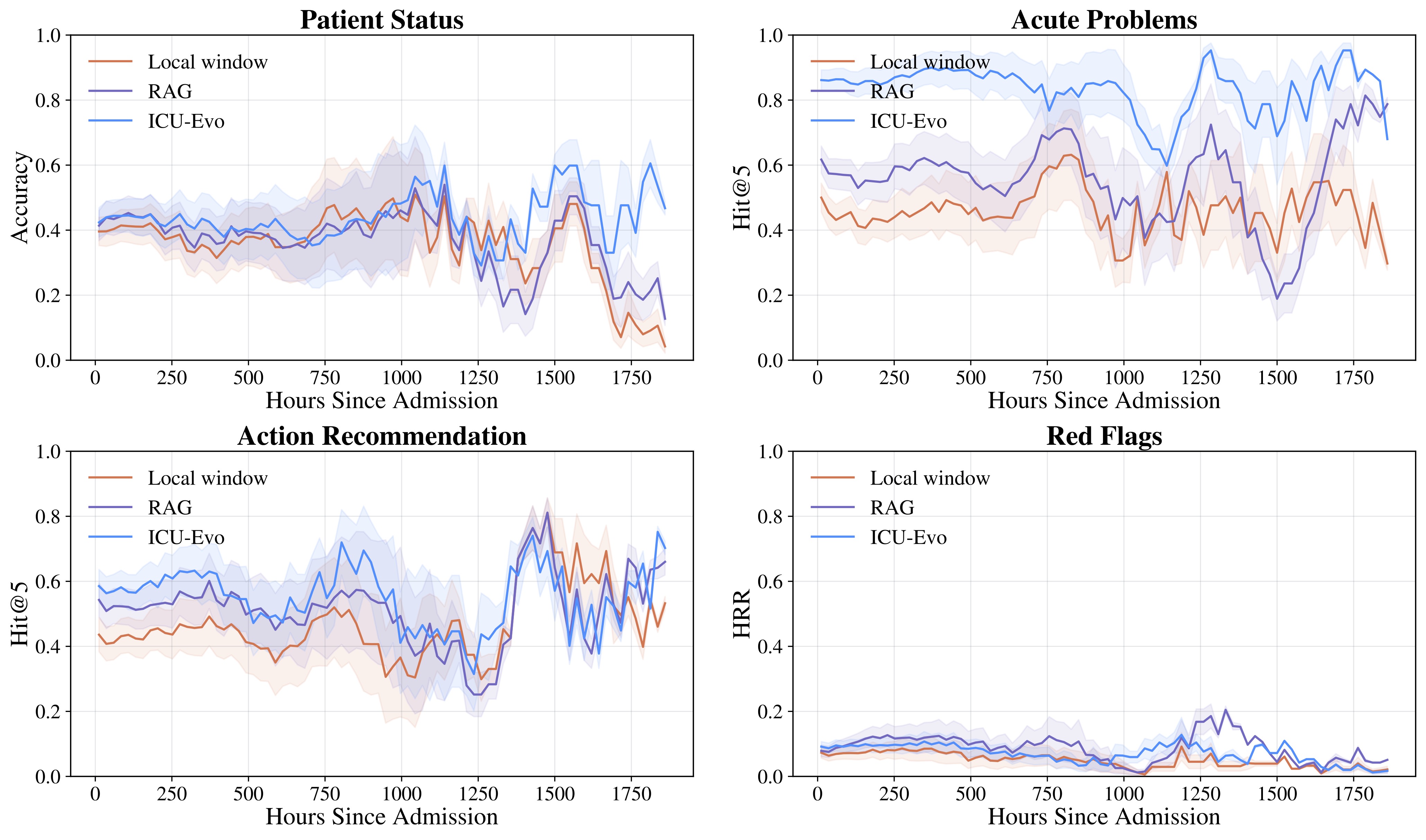 Performance over time — GPT-5.4