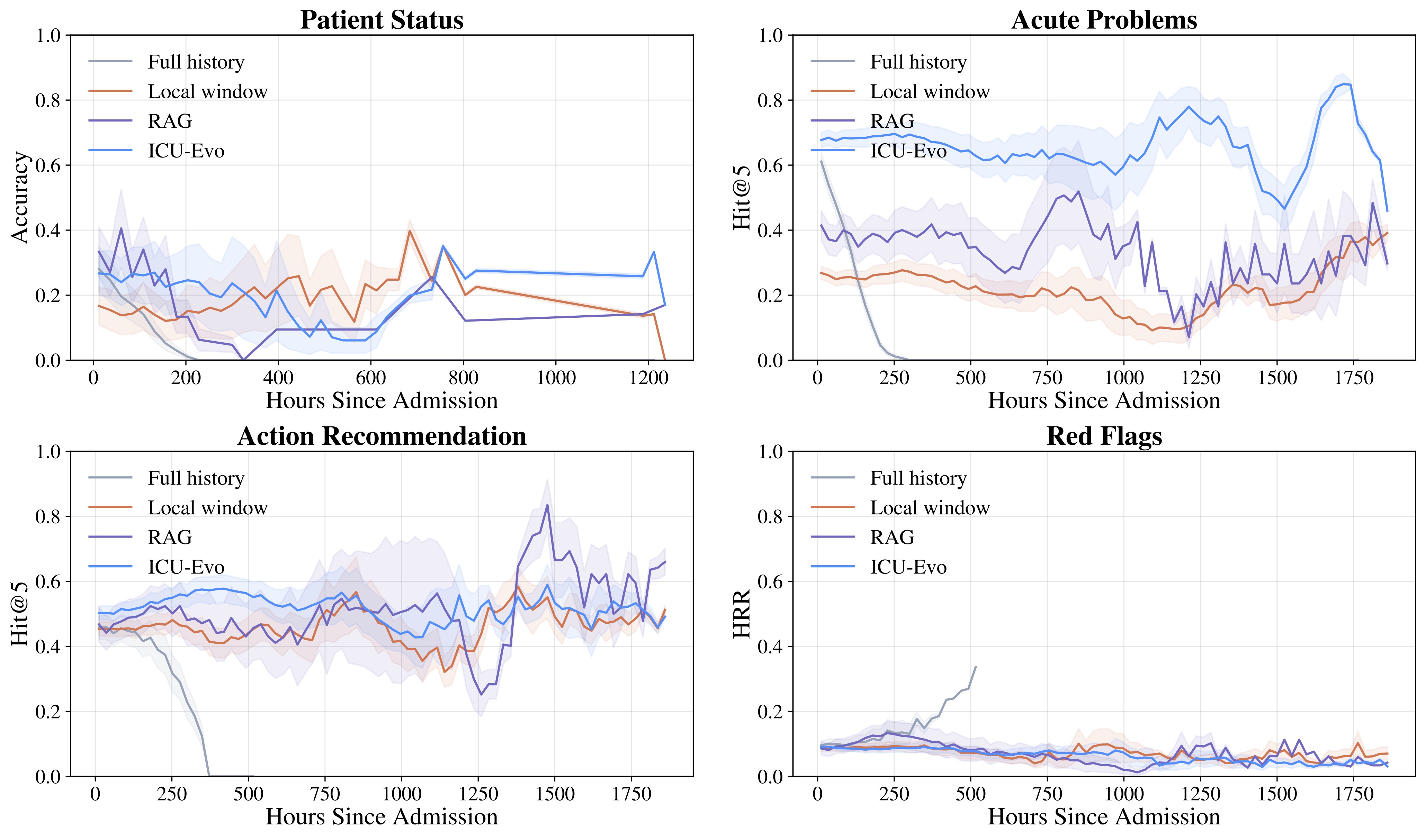 Performance over time — Qwen3-235B