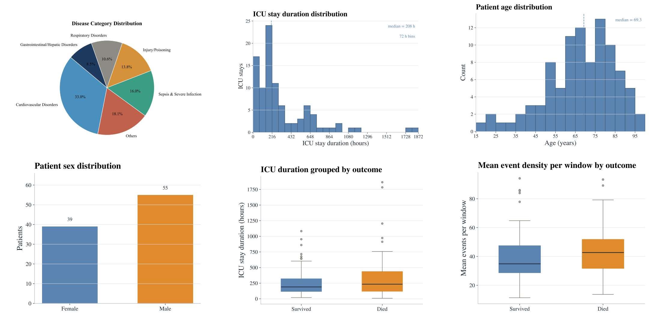 RealICU patient cohort statistics