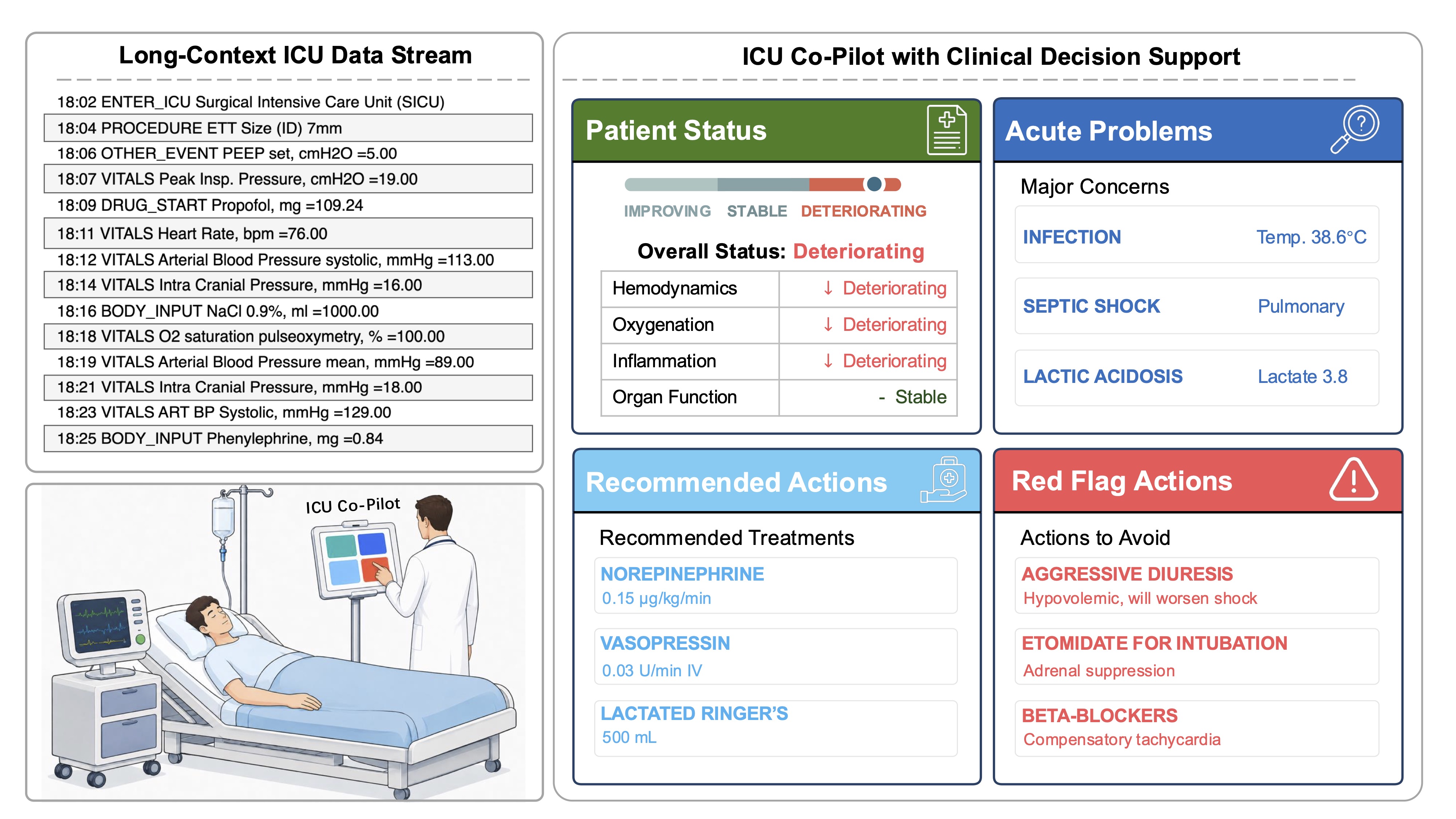 ICU AI co-pilot decision support overview