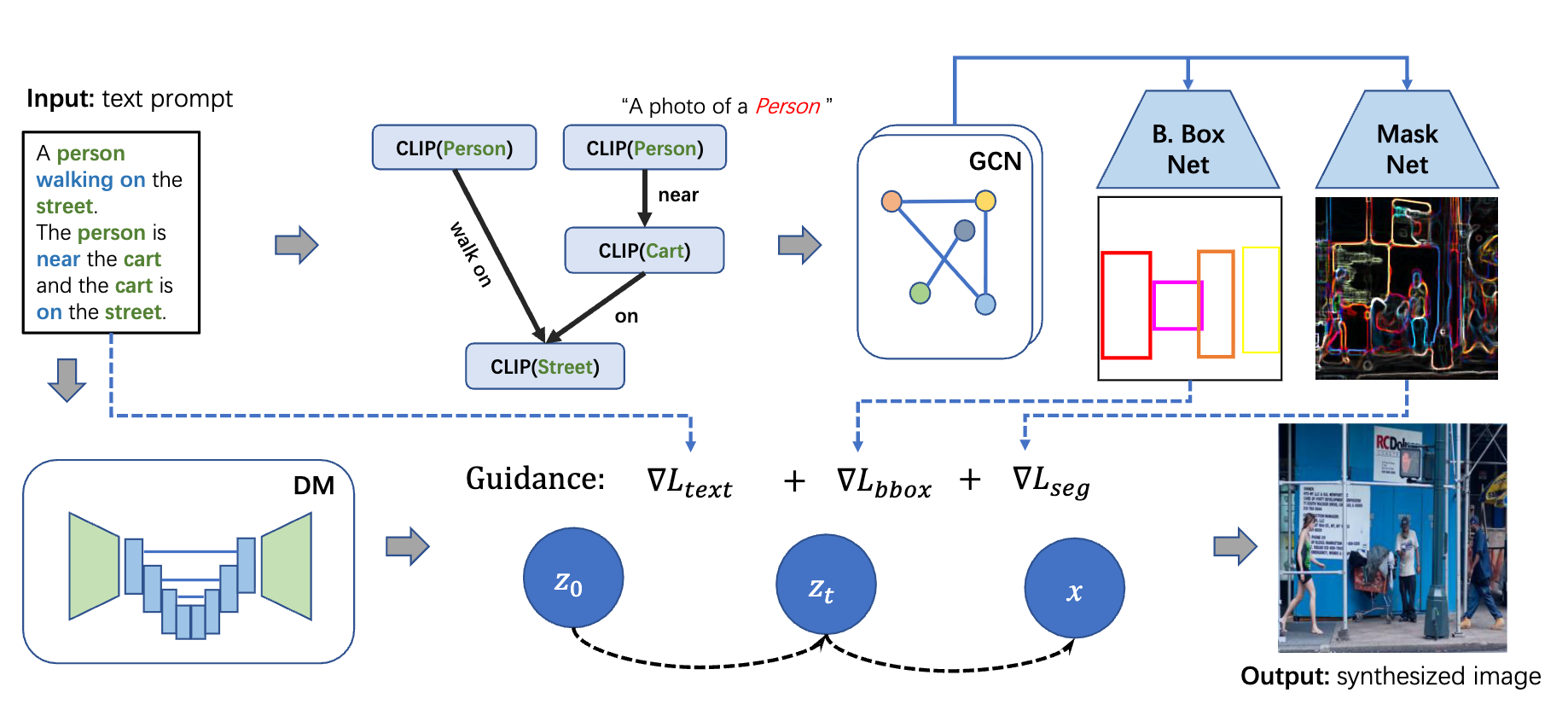 SceneGenie: Scene Graph Guided Diffusion Models for Image Synthesis